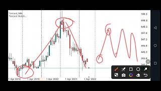 Tencent Holdings Price Prediction Technical Analysis Chinese Stock Market Investing [upl. by Paloma]