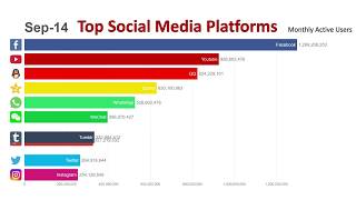 Top 10 Most Popular Social Media Platforms 20142019 [upl. by Ahsimet]