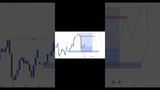 basic Entry SMC trading forexlifestyle forexlife forex forextrading smartmoneyconcepts [upl. by Freudberg419]