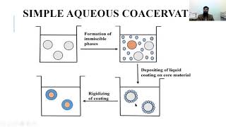 Coacervation method aqueous simple and complex organic coacervation E [upl. by Cirenoj]