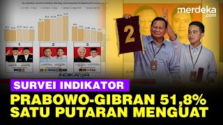 Survei Indikator Prabowo 518 Anies 241 amp Ganjar 196 Satu Putaran Menguat [upl. by Egni]