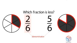 Compare Fractions with the Same Denominator Grade 3 [upl. by Anelaj867]