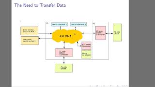 AXI DMA and PetaLinux Kernel Level Driver Development 2020 update [upl. by Anitnoc]