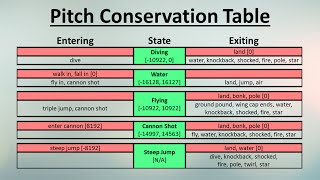 Pitch Conservation amp Yaw Velocity Conservation [upl. by Nho]