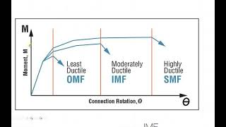 Marcos resistentes a momentos y sus ductilidades  07 Clase Diseño sismorresistente en concreto [upl. by Nooj]