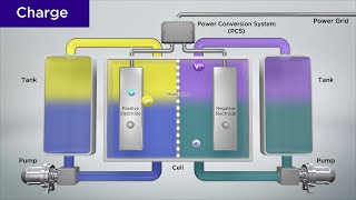 How a Vanadium Redox Flow Battery Works  Sumitomo Electric [upl. by Elleb]