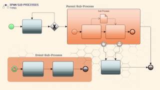 BPMN SubProcesses  Types [upl. by Berriman]