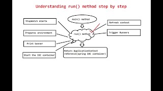 How Spring Boot Application Internally Works  Lets Debug and Understand run Method Step by Step [upl. by Kier]