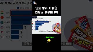 인도 빙과 시장 연평균 성장률 1위 [upl. by Guevara]