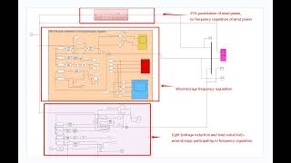 Simulink simulation of wind storage combined frequency regulation and photovoltaic voltage reduction [upl. by Huskamp28]