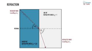 Introduction To Waves 13  Waves  NCEA Level 2 Physics  StudyTime NZ [upl. by Shira]