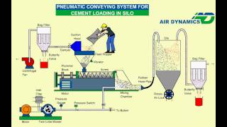 Pneumatic System for cement loading Animation [upl. by Nomad]