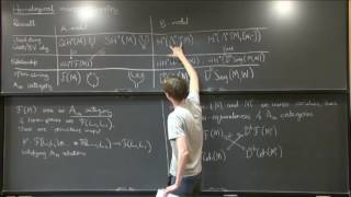 Lectures on Homological Mirror Symmetry  Nick Sheridan [upl. by Eedya]