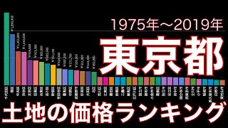 【土地の価格ランキング】東京都編 [upl. by Nrek]