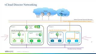 VMware vCloud Director 101 [upl. by Kermy557]