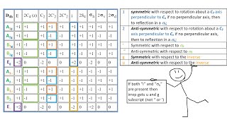 Group Theory Chem8 Mulliken symbols examples D3 C3v D3h D4h Td df of symmetry species [upl. by Akaya]