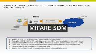 MIFARE Explained I Secure Dynamic Messaging SDM [upl. by Ulu734]