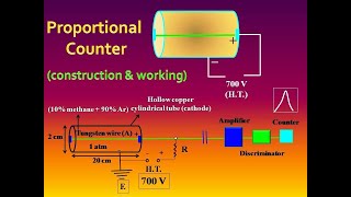 Nuclear Detector  Proportional Counter  Construction and Working [upl. by Lonny877]