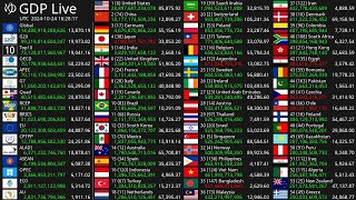 Live GDP Count 2024  Nominal GDP [upl. by Eldreeda]