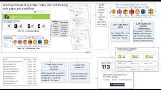 Calendarsnack Interview sending millions of Calendar Invites to NFL Schedule on AWS SES [upl. by Attevaj967]