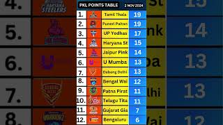 quotPro Kabaddi League 2024 Season 11 Points Table  2 November Updatequot [upl. by Adnilreh]