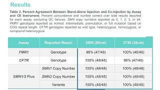 Enabling SinglePlatform Testing of the FMR1 SMN12 and CFTR Gene Trio – ACMG Poster 2022 [upl. by Haisa]