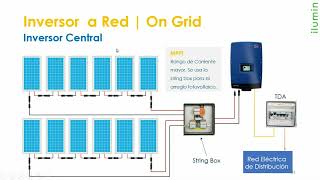 Inversor Fotovoltaico Central a Red On Grid  Interactivo [upl. by Imas]