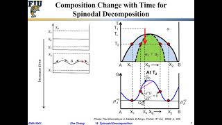 EMA5001 L1904 Spinodal decomposition  Composition change over time [upl. by Laiceps161]