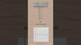 Underdamped Spring Mass Systems aeroplane flightcontrol springs mass aerodynamics aviation [upl. by Ahsinrat]