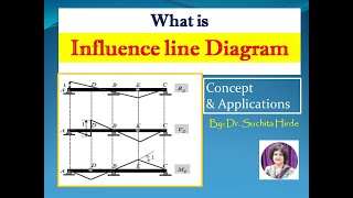 What is Influence Line Diagram ILD Concept and Application of Muller Breslaus Principle [upl. by Andy]