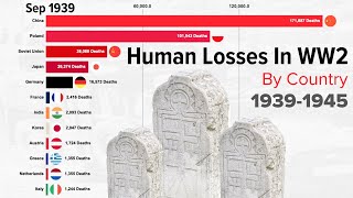 Human Losses In WW2 By Country From 1939 to 1945 [upl. by Herta]