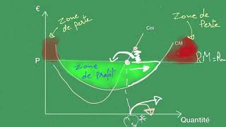 12 Maximisation du profit  MICROECONOMIE [upl. by Chabot957]