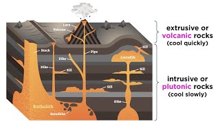 Classification of Igneous Rocks Intrusive vs Extrusive [upl. by Ohcamac192]