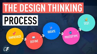 The Design Thinking Process  An Introduction [upl. by Acimahs]