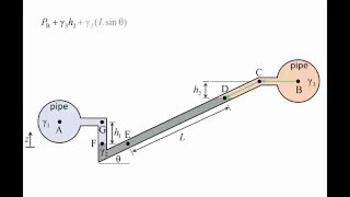 Fluid Mechanics Topic 35  Inclined tube manometers [upl. by Mandell]