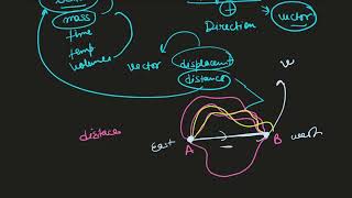 scalar and vector quantities and addition rule of vector amp current is scalar or vector  jaisiyaram [upl. by Catie]