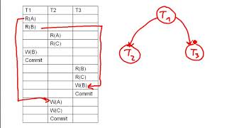 DB How to draw a precedence graph rules  3 examples [upl. by Anhcar]