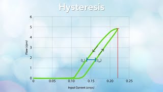 What Is Hysteresis [upl. by Eenor]