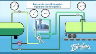 Blackmer Reciprocating Gas Compressor in Rail Car Fluid Transfer amp Vapor Recovery [upl. by Anadroj749]