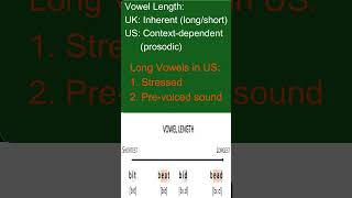 Are Some English Vowels Always Long and Some Always Short [upl. by Darmit763]