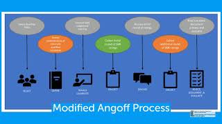 Modified Angoffing and BCRSP Certifications Explained [upl. by Chun]