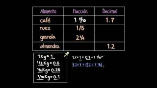 Decimales y fracciones primos cercanos  Matemáticas  Khan Academy en Español [upl. by Prinz866]