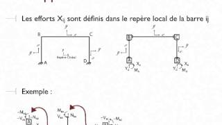 La méthode des déplacements [upl. by Nelloc773]