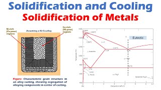 Solidification of Metals  Solidification and Cooling [upl. by Ahtiuqal]