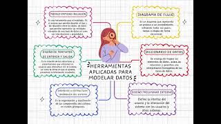 HERRAMIENTAS APLICADAS PARA MODELAR DATOS  SISTEMAS DE INFORMACIÓN [upl. by Eahsat14]