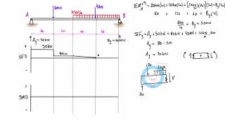 Shear force and bending moment diagram example 5 mixed distributed and point loads [upl. by Oilicec117]