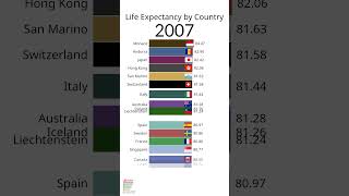 Life Expectancy by Country [upl. by Elnar]