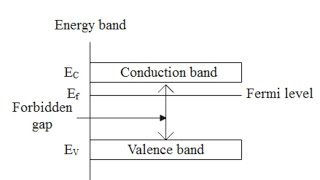 Fermi level of Semiconductor [upl. by Henryetta]