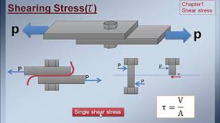 shear stress مقاومة المواد كتاب سنكر الفصل الاول [upl. by Silvestro]