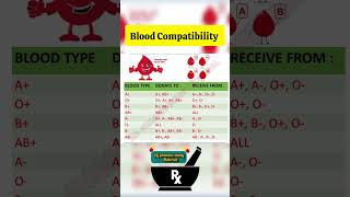 Blood Compatibility ll Blood Type ll Donor and Receiver [upl. by Vanthe407]